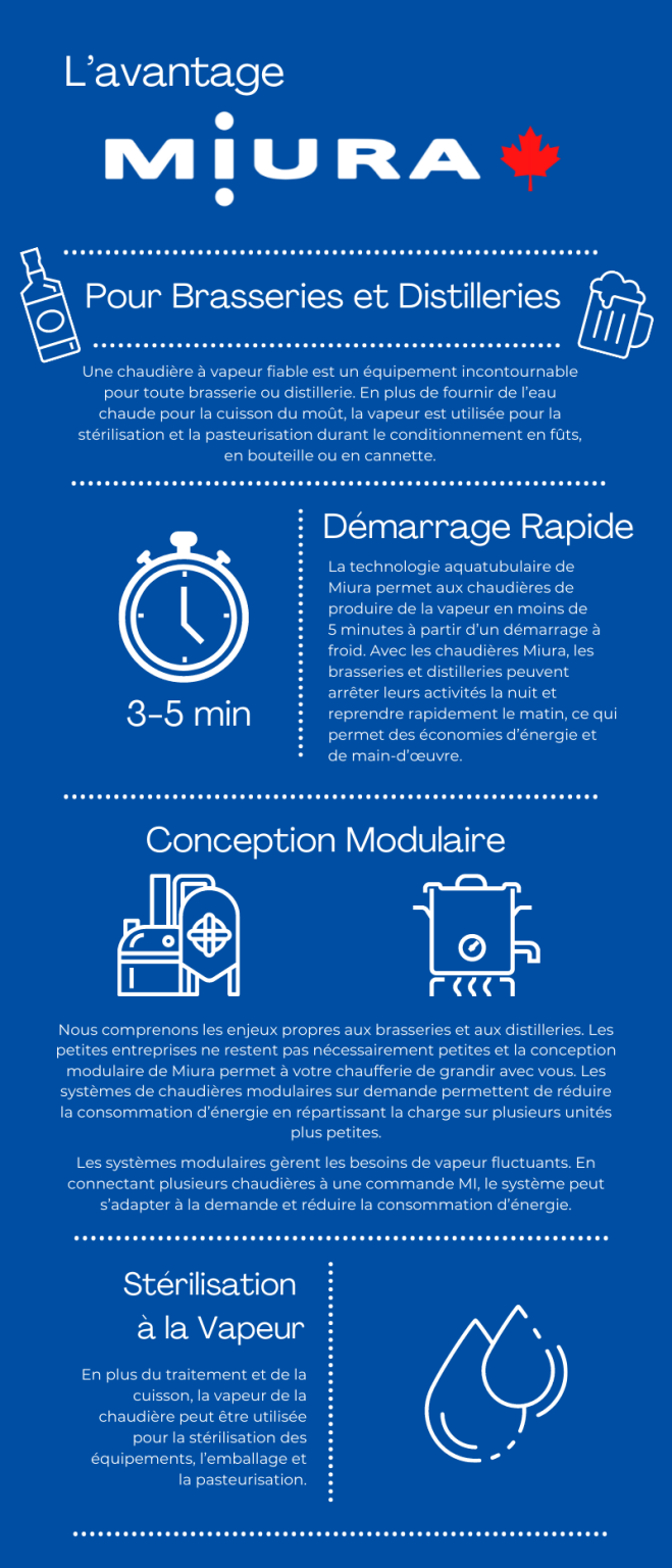 L’avantage Miura : Brasseries et distilleries Une chaudière à vapeur fiable est un équipement incontournable pour toute brasserie ou distillerie. En plus de fournir de l’eau chaude pour la cuisson du moût, la vapeur est utilisée pour la stérilisation et la pasteurisation durant le conditionnement en fûts, en bouteille ou en cannette. Démarrage rapide La technologie aquatubulaire de Miura permet aux chaudières de produire de la vapeur en moins de 5 minutes à partir d’un démarrage à froid. Avec les chaudières Miura, les brasseries et distilleries peuvent arrêter leurs activités la nuit et reprendre rapidement le matin, ce qui permet des économies d’énergie et de main-d’œuvre. Conception modulaire Nous comprenons les enjeux propres aux brasseries et aux distilleries. Les petites entreprises ne restent pas nécessairement petites et la conception modulaire de Miura permet à votre chaufferie de grandir avec vous. Les systèmes de chaudières modulaires sur demande permettent de réduire la consommation d’énergie en répartissant la charge sur plusieurs unités plus petites. Les systèmes modulaires gèrent les besoins de vapeur fluctuants. En connectant plusieurs chaudières à une commande MI, le système peut s’adapter à la demande et réduire la consommation d’énergie. Stérilisation à la vapeur En plus du traitement et de la cuisson, la vapeur de la chaudière peut être utilisée pour la stérilisation des équipements, l’emballage et la pasteurisation.