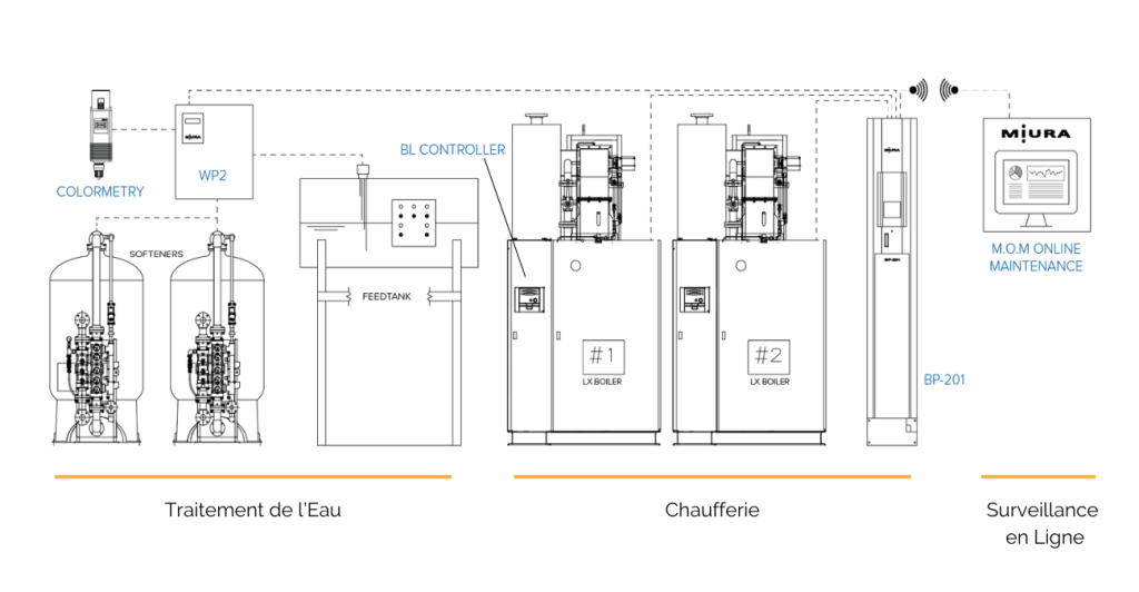 French Miura boiler controls and monitoring diagram