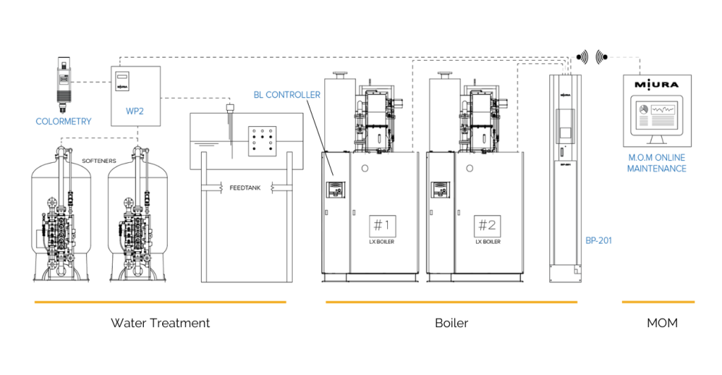 Miura boiler controls and monitoring diagram